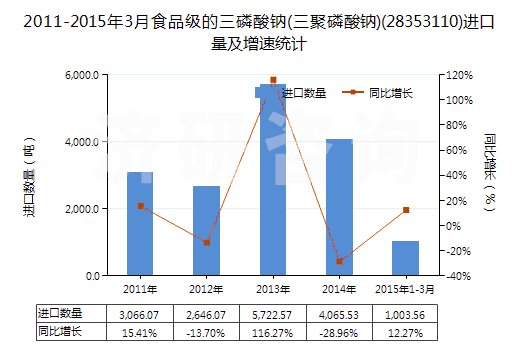 2011-2015年3月食品級的三磷酸鈉(三聚磷酸鈉)(28353110)進口量及增速統(tǒng)計